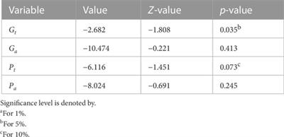 Revealing the role of renewable energy consumption and digitalization in energy-related greenhouse gas emissions—Evidence from the G7